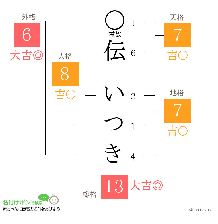 伝 いつきさんの姓名判断結果