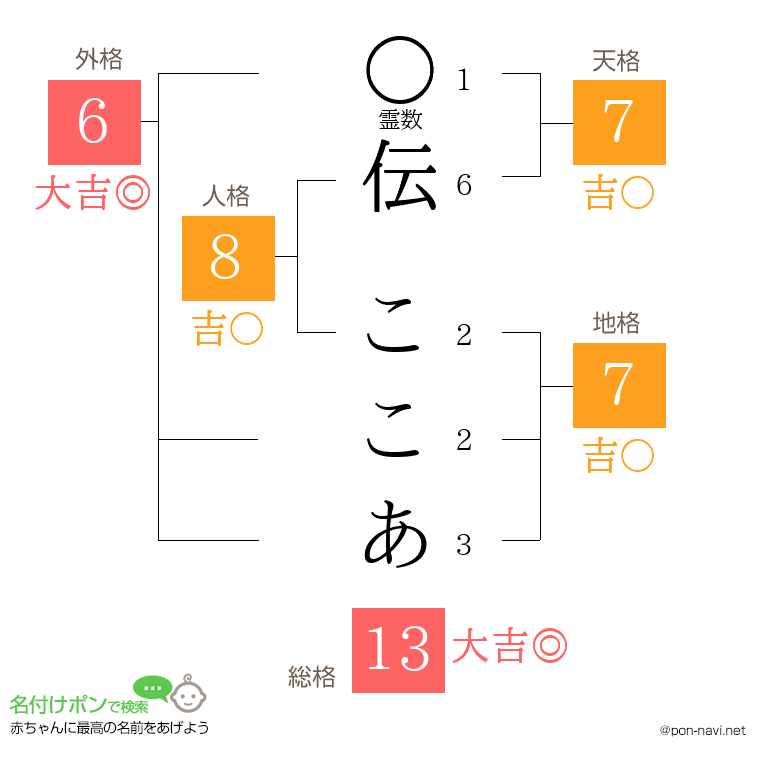 伝 ここあさんの姓名判断結果