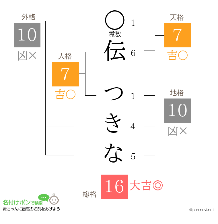 伝 つきなさんの姓名判断結果