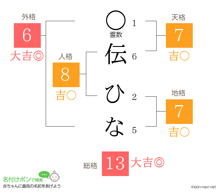 伝 ひなさんの姓名判断結果