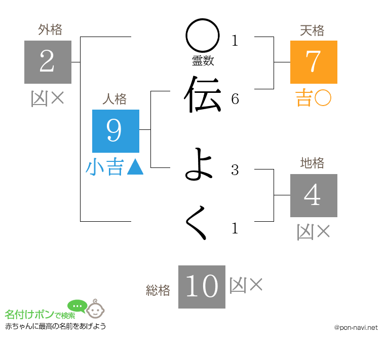 伝 よくさんの姓名判断結果
