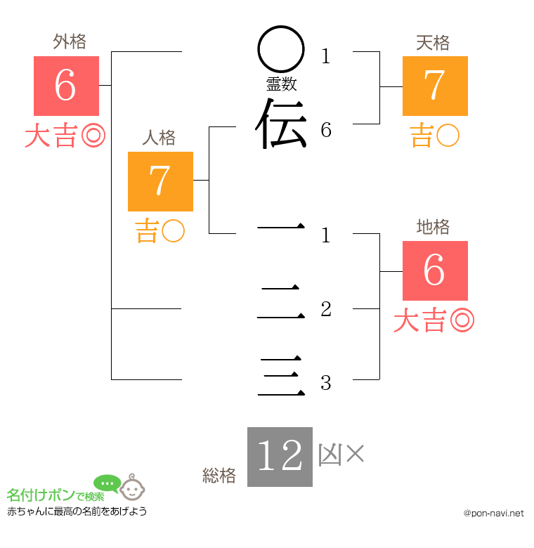 伝 一二三さんの姓名判断結果