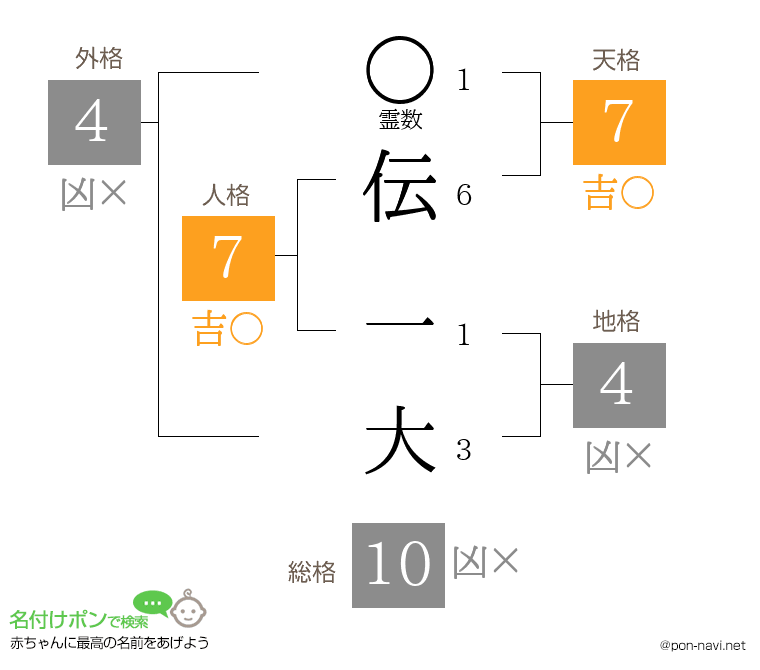 伝 一大さんの姓名判断結果