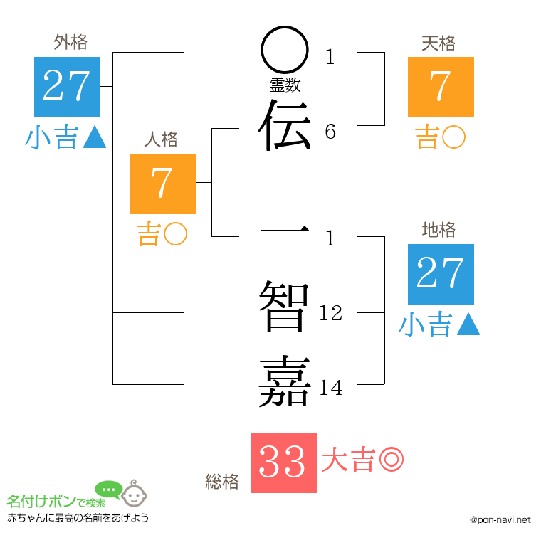 伝 一智嘉さんの姓名判断結果