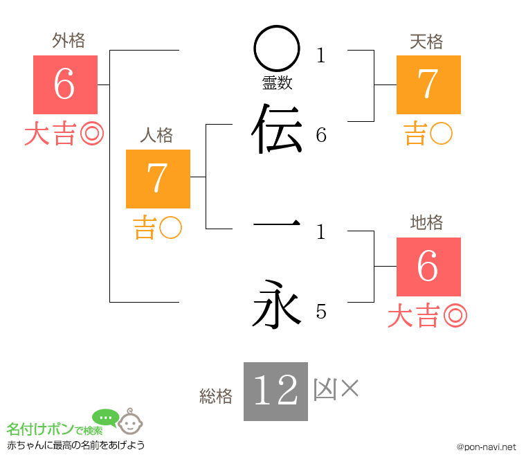 伝 一永さんの姓名判断結果