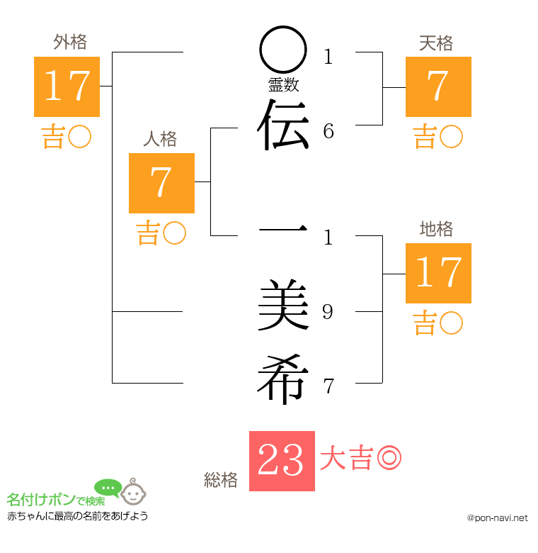 伝 一美希さんの姓名判断結果