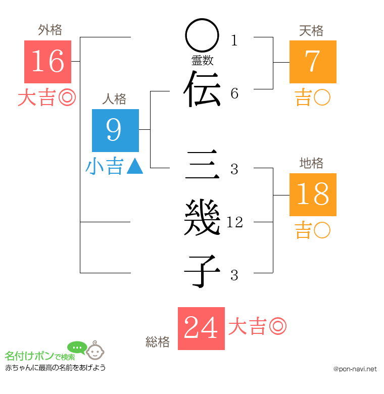 伝 三幾子さんの姓名判断結果