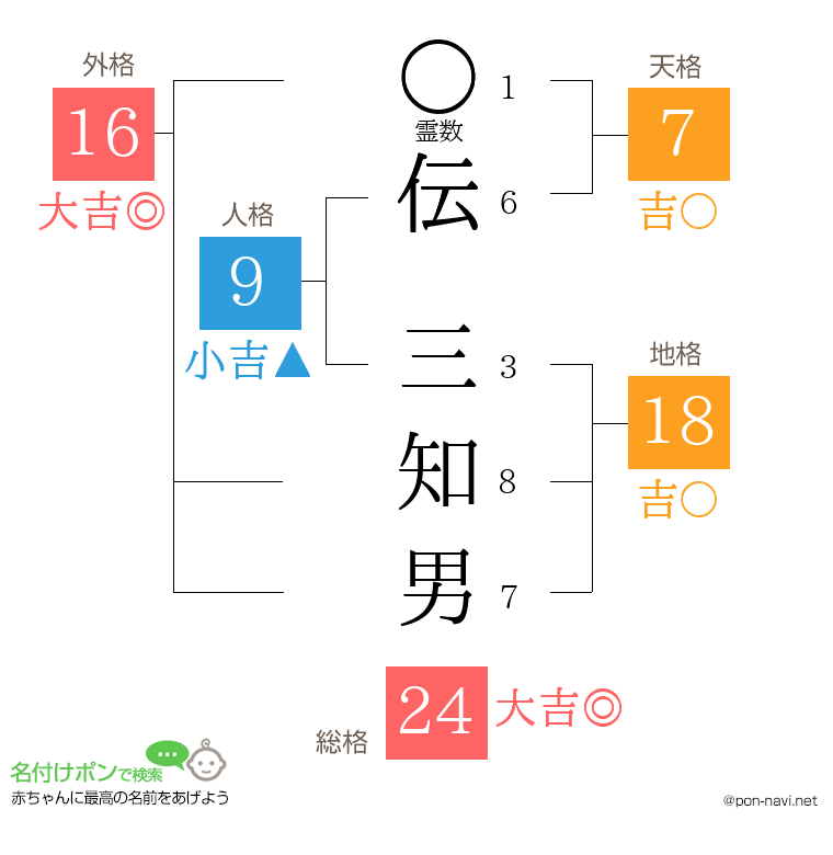 伝 三知男さんの姓名判断結果