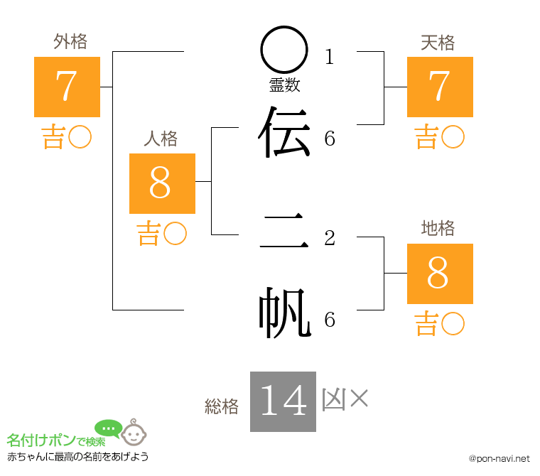 伝 二帆さんの姓名判断結果