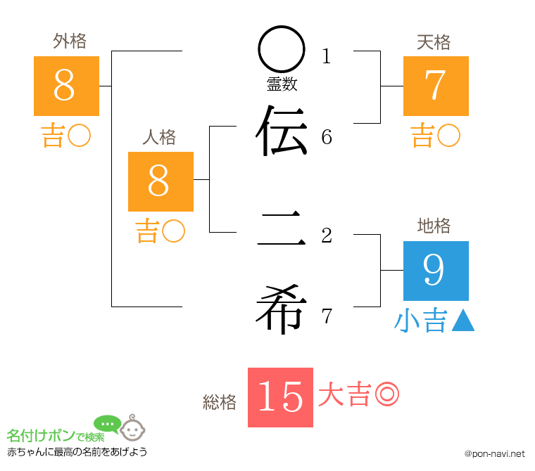 伝 二希さんの姓名判断結果