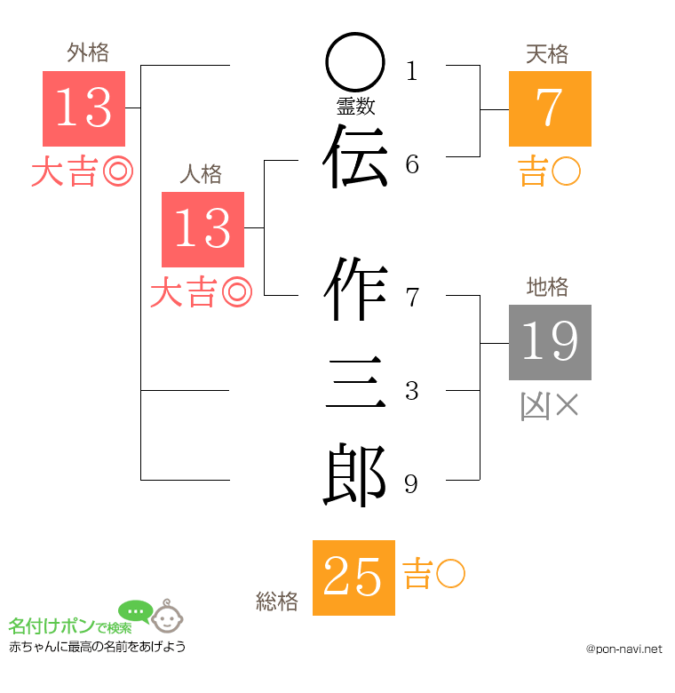 伝 作三郎さんの姓名判断結果