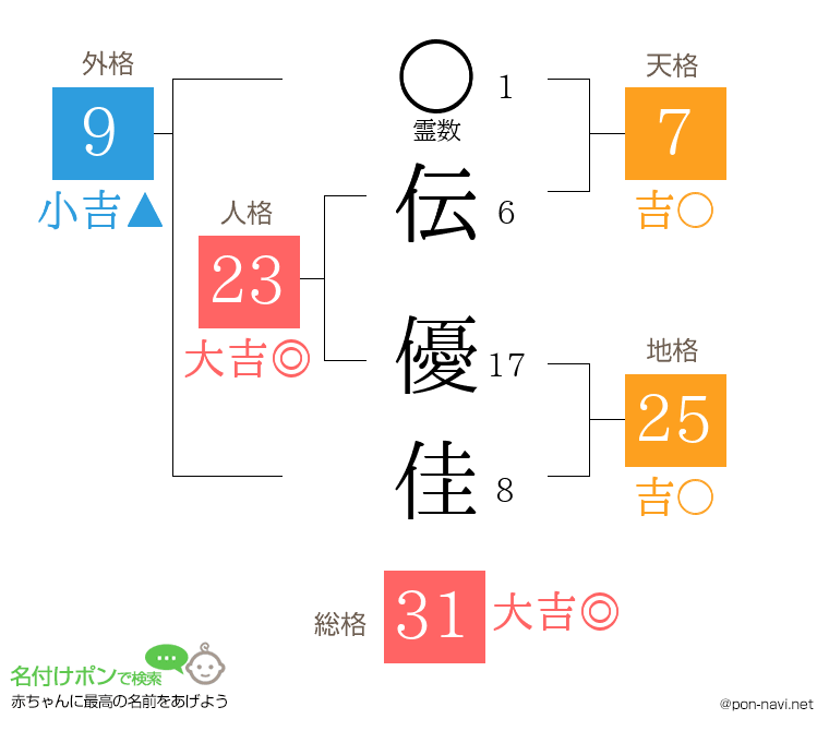 伝 優佳さんの姓名判断結果
