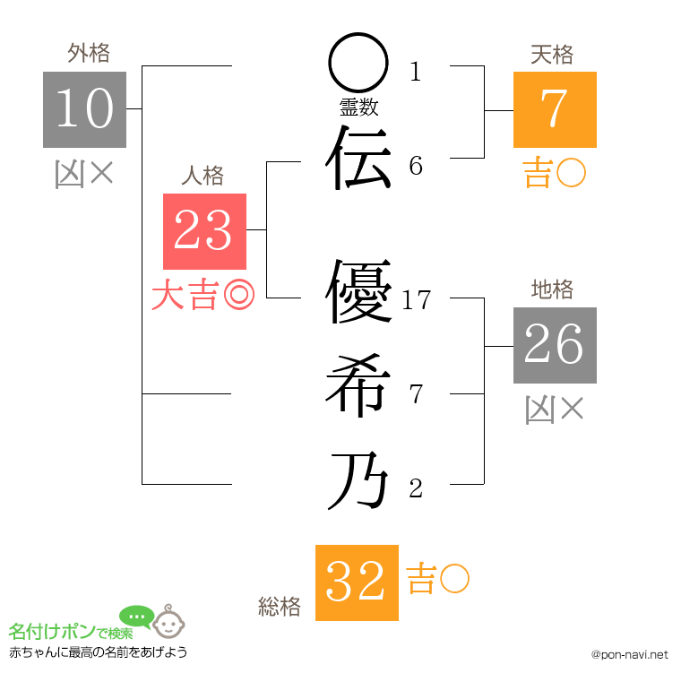 伝 優希乃さんの姓名判断結果