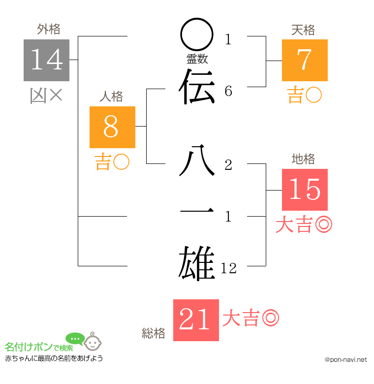 伝 八一雄さんの姓名判断結果
