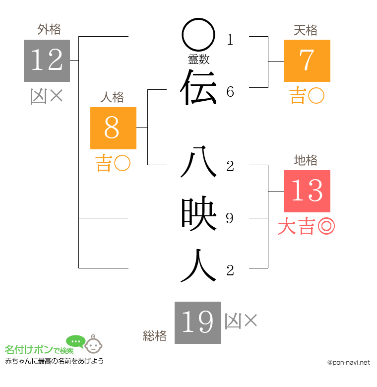 伝 八映人さんの姓名判断結果