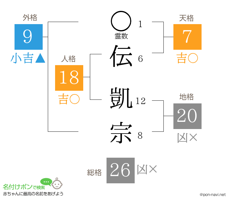 伝 凱宗さんの姓名判断結果