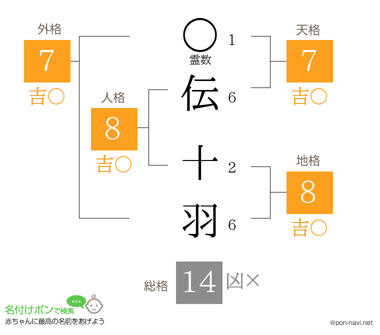 伝 十羽さんの姓名判断結果