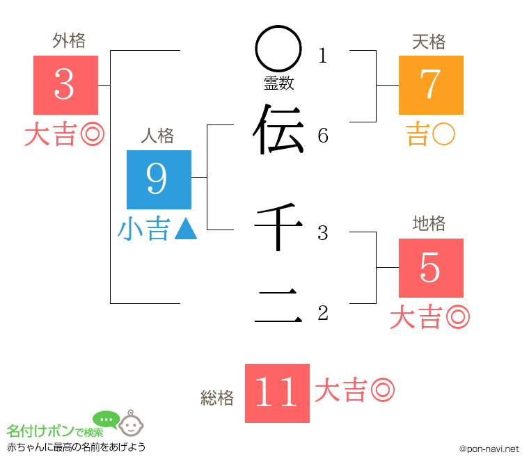 伝 千二さんの姓名判断結果