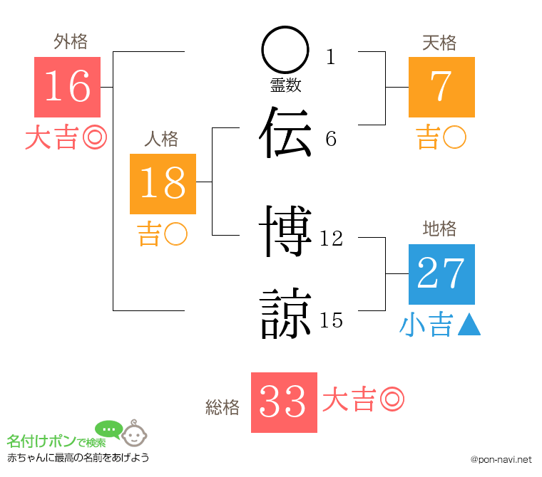 伝 博諒さんの姓名判断結果