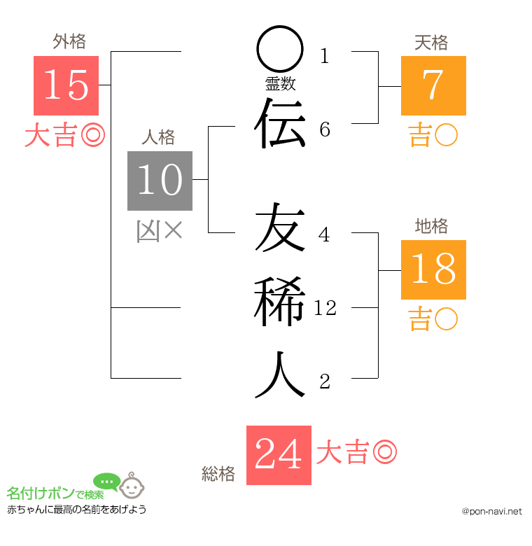 伝 友稀人さんの姓名判断結果