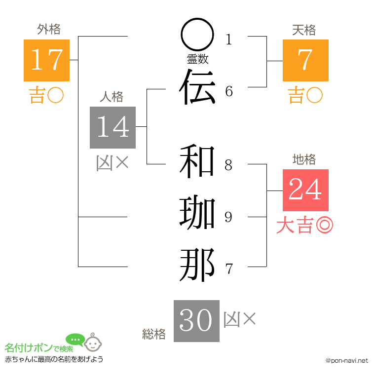 伝 和珈那さんの姓名判断結果