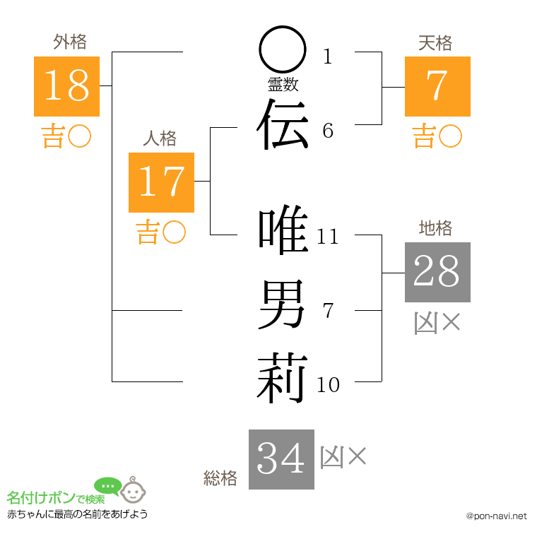 伝 唯男莉さんの姓名判断結果