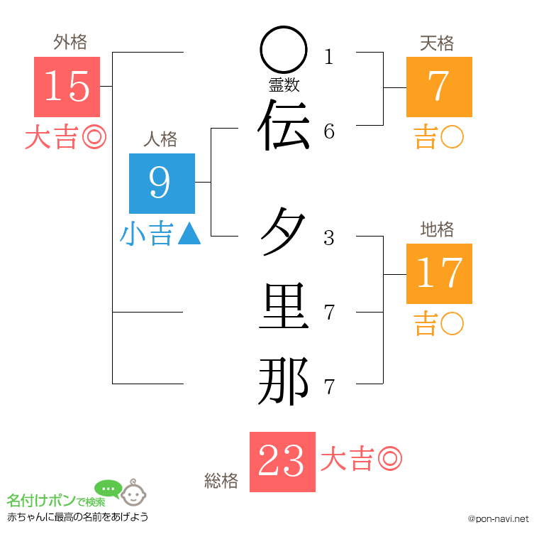 伝 夕里那さんの姓名判断結果