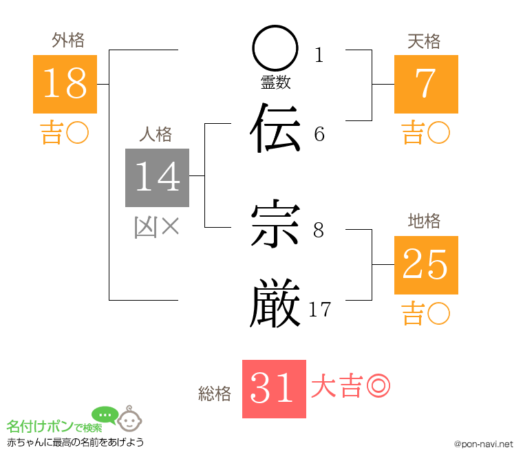 伝 宗厳さんの姓名判断結果