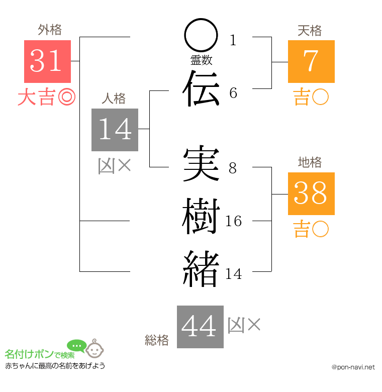 伝 実樹緒さんの姓名判断結果
