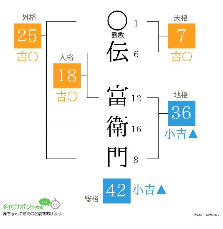 伝 富衛門さんの姓名判断結果