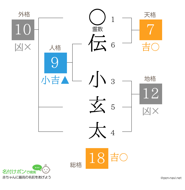 伝 小玄太さんの姓名判断結果