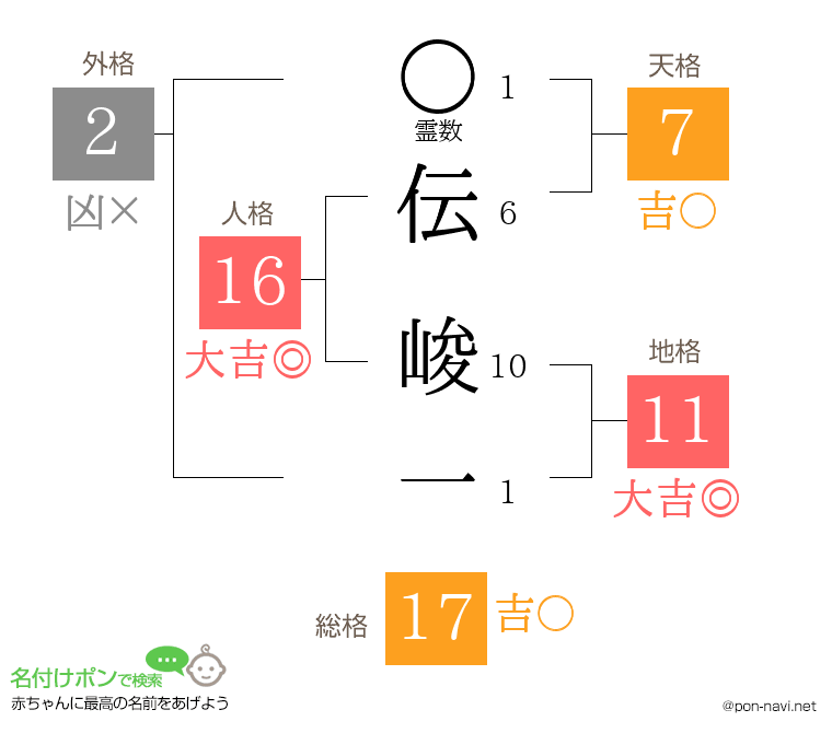 伝 峻一さんの姓名判断結果
