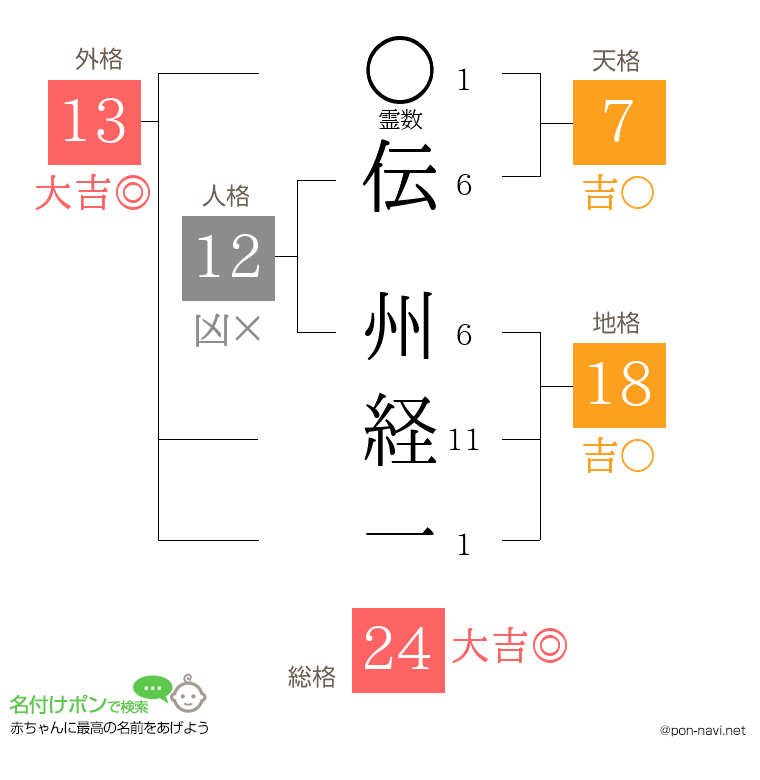 伝 州経一さんの姓名判断結果