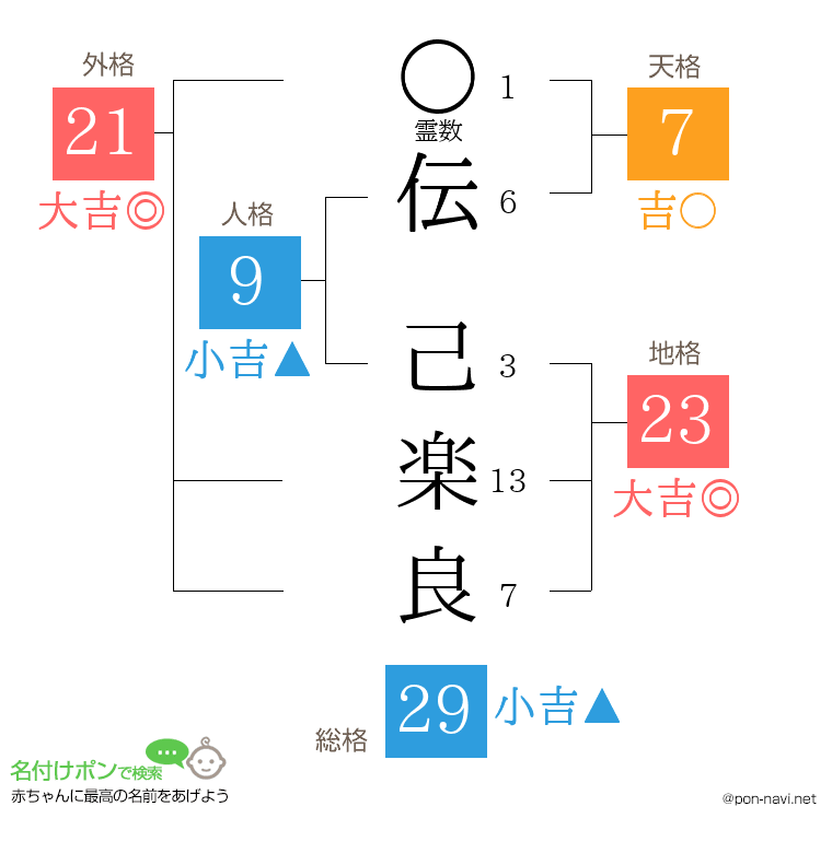伝 己楽良さんの姓名判断結果