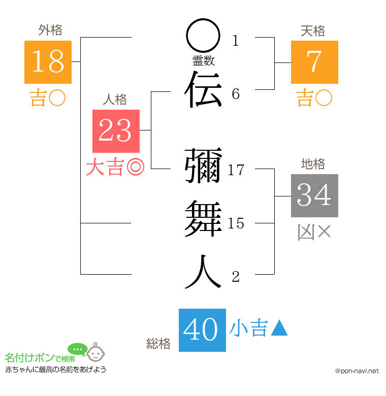 伝 彌舞人さんの姓名判断結果