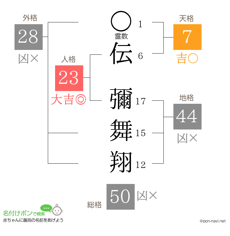 伝 彌舞翔さんの姓名判断結果