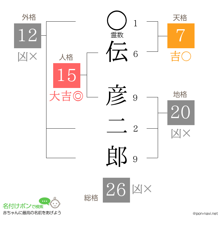 伝 彦二郎さんの姓名判断結果