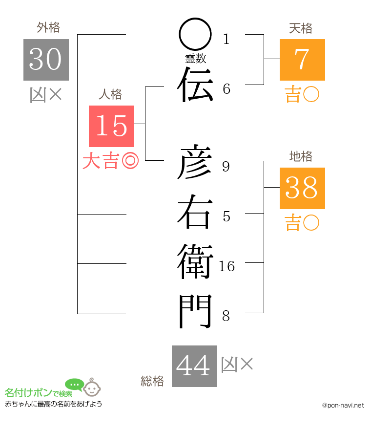 伝 彦右衛門さんの姓名判断結果