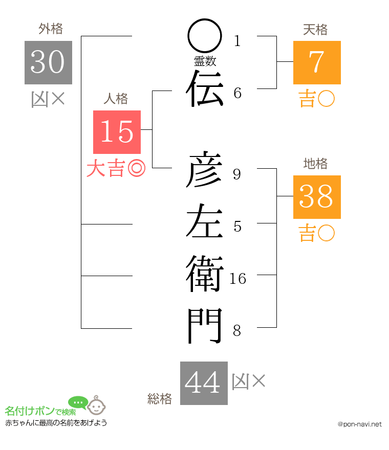 伝 彦左衛門さんの姓名判断結果