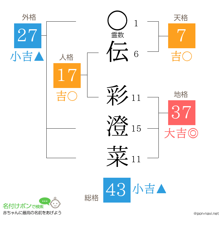 伝 彩澄菜さんの姓名判断結果