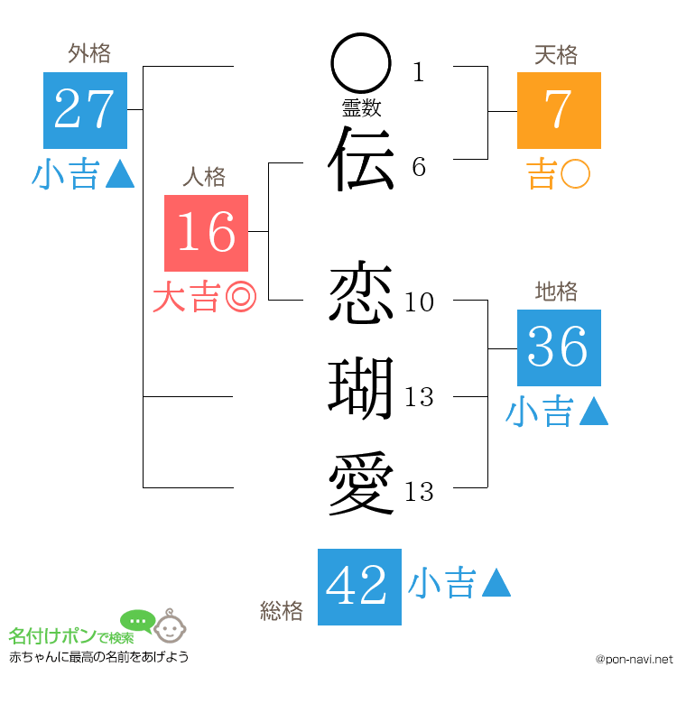 伝 恋瑚愛さんの姓名判断結果