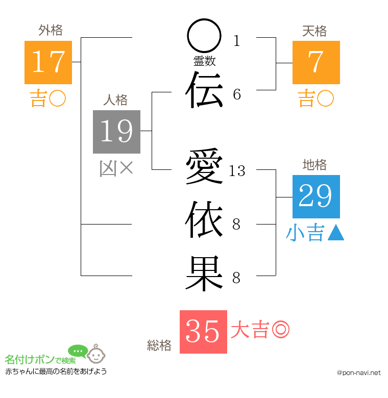 伝 愛依果さんの姓名判断結果
