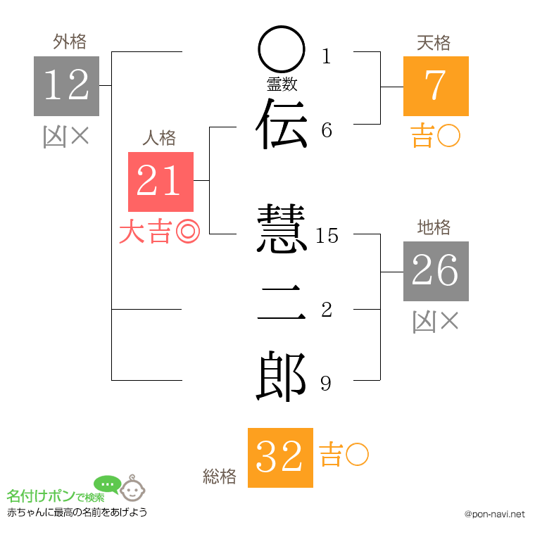 伝 慧二郎さんの姓名判断結果
