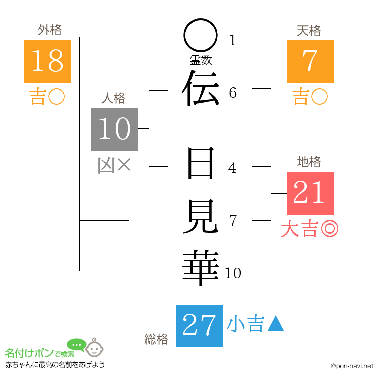 伝 日見華さんの姓名判断結果