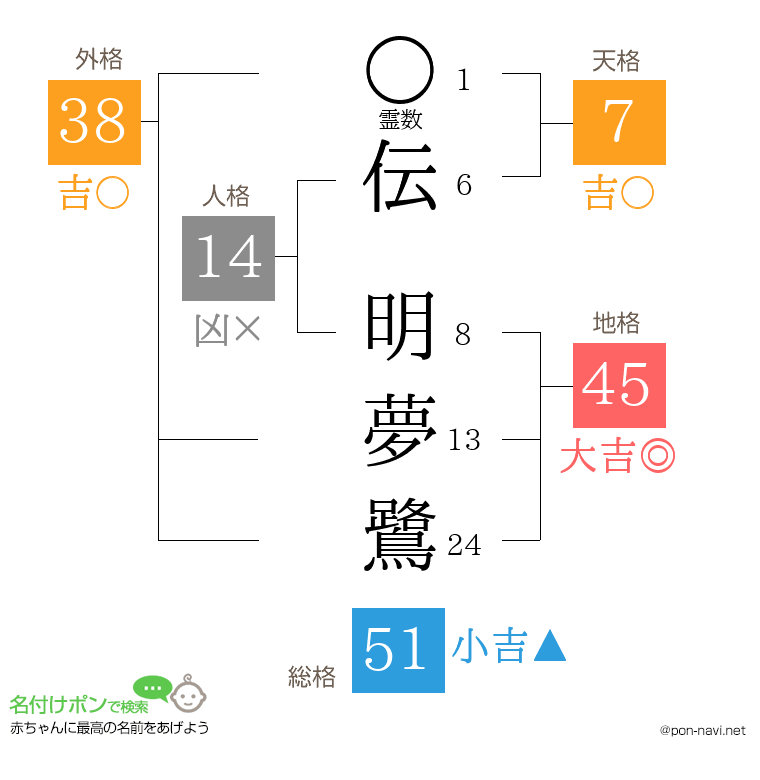 伝 明夢鷺さんの姓名判断結果