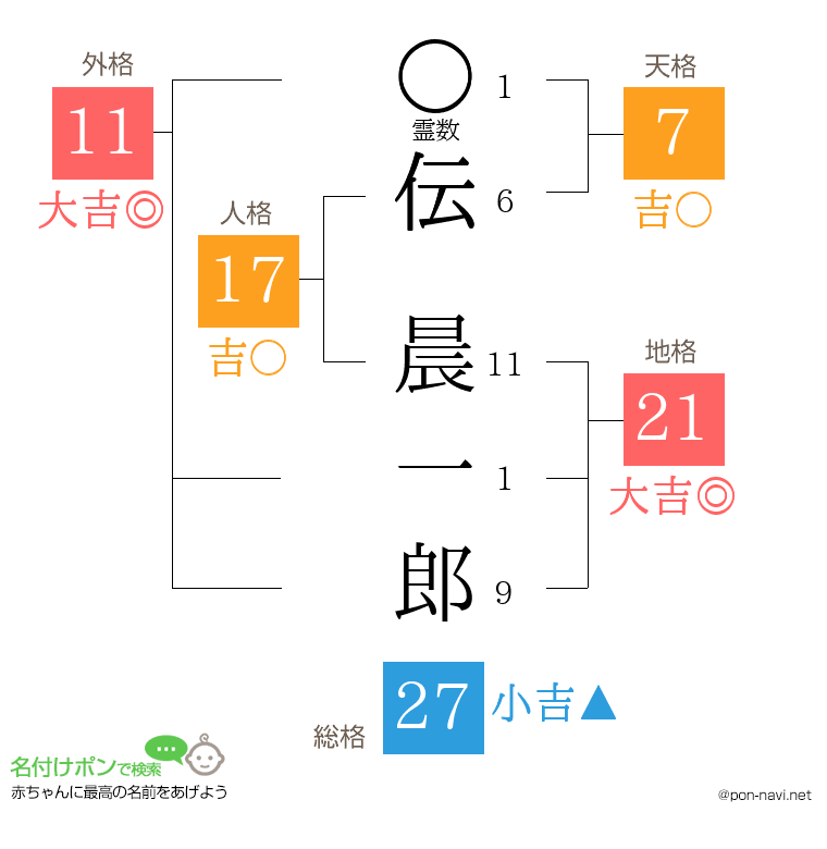 伝 晨一郎さんの姓名判断結果
