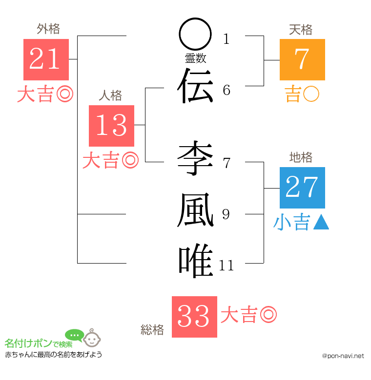 伝 李風唯さんの姓名判断結果
