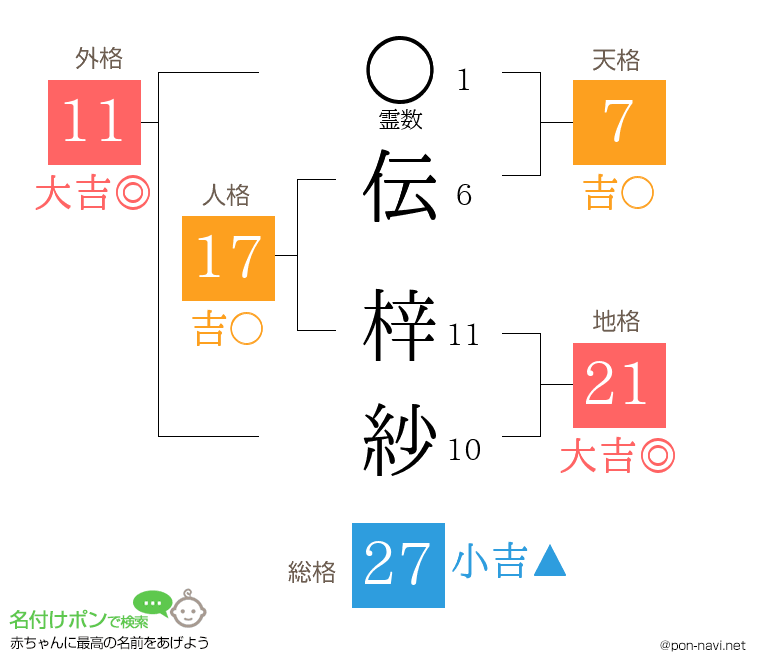 伝 梓紗さんの姓名判断結果