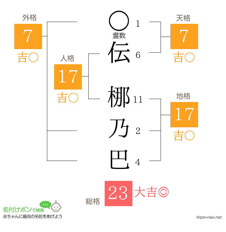 伝 梛乃巴さんの姓名判断結果