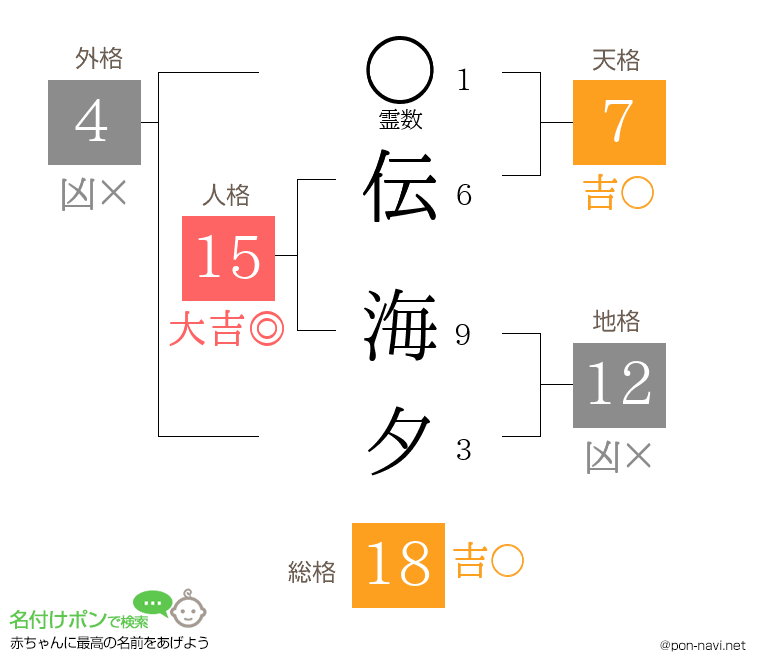 伝 海夕さんの姓名判断結果